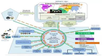 美軍著力構建聯合信息環境，保障全域行動指揮能力