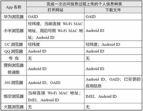 瀏覽器類App個人信息收集情況測試報告發(fā)布 隱私安全引關(guān)注